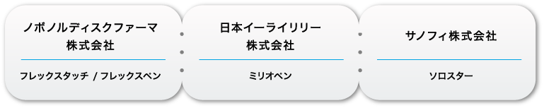 ノボノルディスクファーマ株式会社　フレックスタッチ /フレックスペン　日本イーライリリー株式会社　ミリオペン　サノフィ株式会社　ソロスター