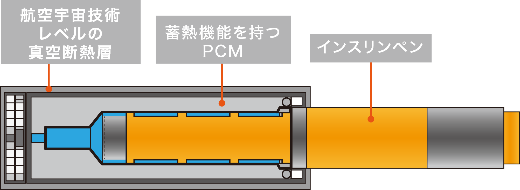 Vivi Cap1 超高技術が詰まったインスリンペン携帯ケース