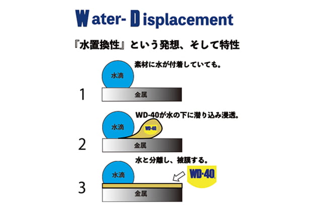 水置換性による高い防錆性能